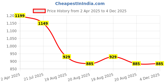 myntra.com TOOCHKI Chevron Printed V-Neck Three-Quarter Sleeves A-Line Kurta With Palazzo toochki Price History Graph from 2 Apr 2025 to 3 Dec 2025