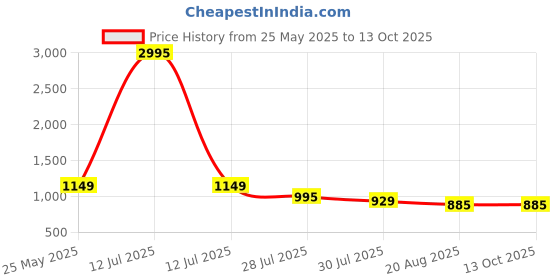 myntra.com TOOCHKI Chevron Printed V-Neck Three-Quarter Sleeves Regular Kurta & Palazzo toochki Price History Graph from 25 May 2025 to 12 Oct 2025