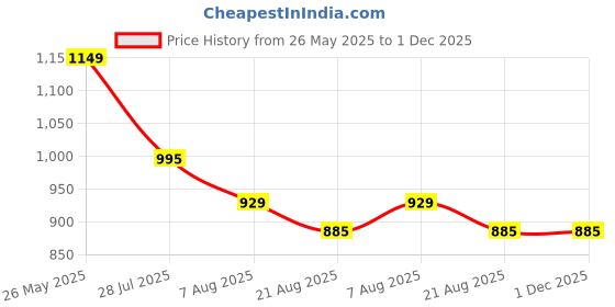myntra.com TOOCHKI Chevron Printed V-Neck Three-Quarter Sleeves Regular Kurta & Palazzo toochki Price History Graph from 26 May 2025 to 30 Nov 2025