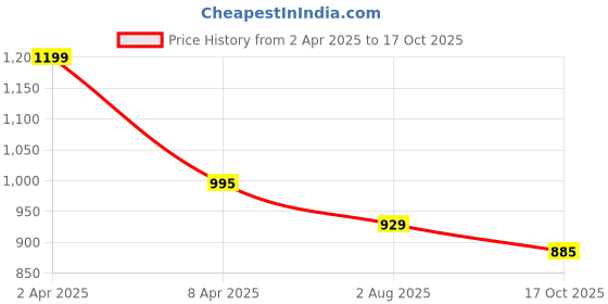 myntra.com TOOCHKI Chevron Printed V-Neck Three-Quarter Sleeves Regular Kurta With Palazzo toochki Price History Graph from 2 Apr 2025 to 17 Oct 2025