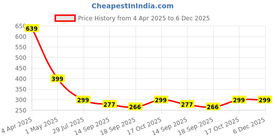 myntra.com TOOCHKI Crop Top toochki Price History Graph from 4 Apr 2025 to 6 Dec 2025