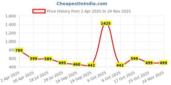 myntra.com TOOCHKI Crop Top toochki Price History Graph from 2 Apr 2025 to 23 Nov 2025
