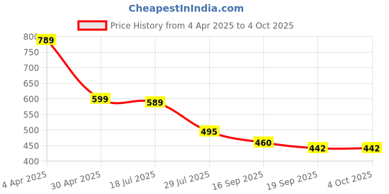 myntra.com TOOCHKI Crop Top toochki Price History Graph from 4 Apr 2025 to 4 Oct 2025