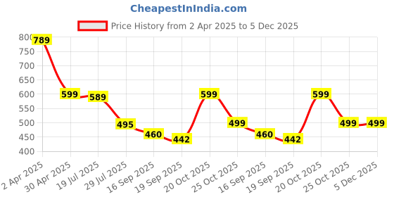 myntra.com TOOCHKI Crop Top toochki Price History Graph from 2 Apr 2025 to 5 Dec 2025