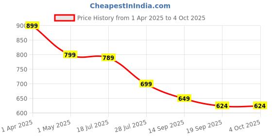 myntra.com TOOCHKI Crop Top toochki Price History Graph from 1 Apr 2025 to 4 Oct 2025