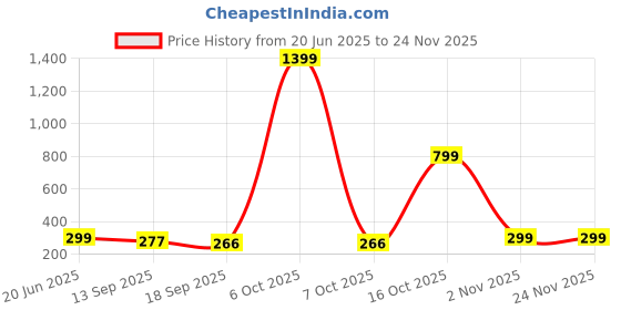myntra.com TOOCHKI Crop Top toochki Price History Graph from 20 Jun 2025 to 23 Nov 2025