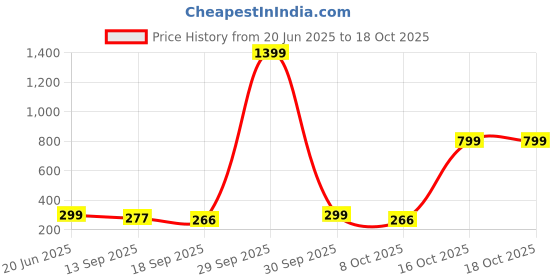 myntra.com TOOCHKI Crop Top toochki Price History Graph from 20 Jun 2025 to 16 Oct 2025