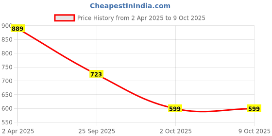 myntra.com TOOCHKI Ethnic Motifs Net A-Line Midi Dress toochki Price History Graph from 2 Apr 2025 to 9 Oct 2025