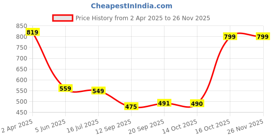 myntra.com TOOCHKI Ethnic Motifs Printed Puff Sleeve Cinched Waist Top toochki Price History Graph from 2 Apr 2025 to 24 Nov 2025