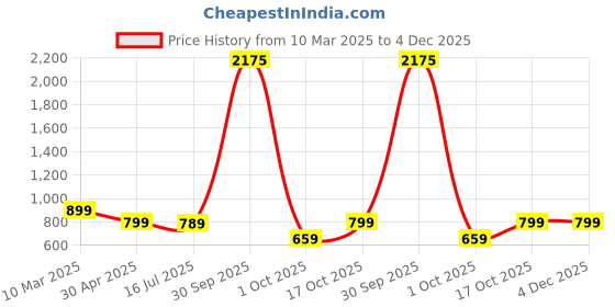 myntra.com TOOCHKI Flared Sleeve Ruffled Fit & Flare Midi Dress toochki Price History Graph from 10 Mar 2025 to 4 Dec 2025