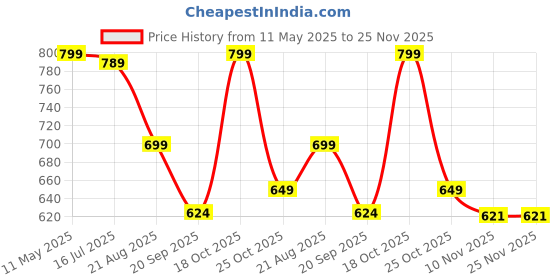 myntra.com TOOCHKI Floral Print Cuban Collar Puff Sleeve Georgette High-Low Top toochki Price History Graph from 11 May 2025 to 24 Nov 2025
