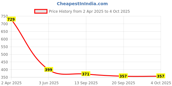 myntra.com TOOCHKI Floral Print Flutter Sleeve Top toochki Price History Graph from 2 Apr 2025 to 4 Oct 2025