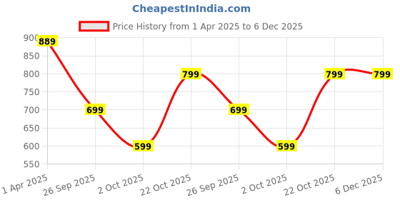 myntra.com TOOCHKI Floral Print Georgette Fit & Flare Midi Dress toochki Price History Graph from 1 Apr 2025 to 5 Dec 2025