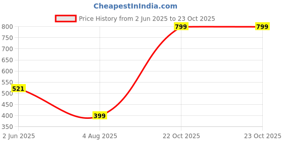 myntra.com TOOCHKI Floral Print Ruffled Fit & Flare Dress toochki Price History Graph from 2 Jun 2025 to 23 Oct 2025