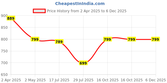 myntra.com TOOCHKI Floral Print Ruffled Tiered Fit & Flare Midi Dress toochki Price History Graph from 2 Apr 2025 to 6 Dec 2025