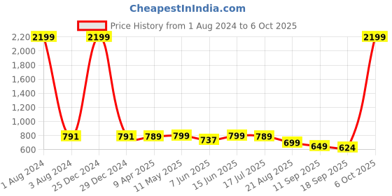 myntra.com TOOCHKI Floral Printed Cuban Collar Synthetic Georgette Top toochki Price History Graph from 1 Aug 2024 to 6 Oct 2025
