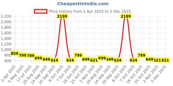 myntra.com TOOCHKI Floral Printed Georgette High-Low top toochki Price History Graph from 2 Apr 2025 to 5 Dec 2025