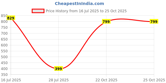 myntra.com TOOCHKI Floral Printed Layered Fit & Flare Mini Dress toochki Price History Graph from 16 Jul 2025 to 24 Oct 2025