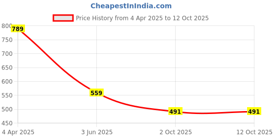 myntra.com TOOCHKI Floral Printed Mandarin Collar Regular Top toochki Price History Graph from 4 Apr 2025 to 4 Oct 2025