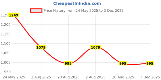 myntra.com TOOCHKI Floral Printed Pleated V-Neck Mirror Work A-Line Kurta With Palazzos And Dupatta toochki Price History Graph from 24 May 2025 to 2 Dec 2025