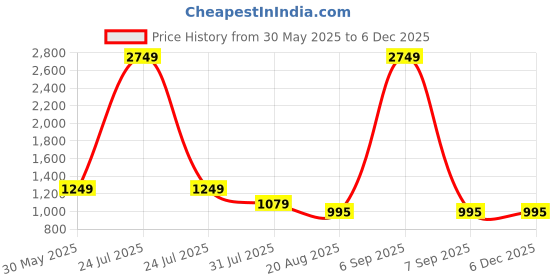 myntra.com TOOCHKI Floral Printed Pure Cotton Anarkali Kurta With Palazzos And Dupatta toochki Price History Graph from 30 May 2025 to 5 Dec 2025