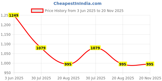 myntra.com TOOCHKI Floral Printed Pure Cotton Anarkali Kurta With Palazzos And Dupatta toochki Price History Graph from 3 Jun 2025 to 20 Nov 2025