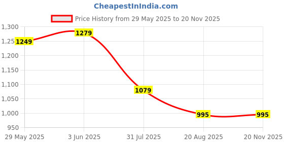myntra.com TOOCHKI Floral Printed Pure Cotton V-Neck A-line Kurta With Palazzos And Dupatta toochki Price History Graph from 29 May 2025 to 19 Nov 2025