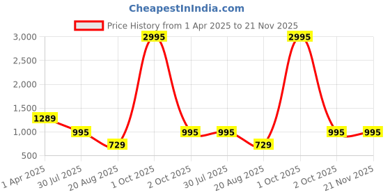 myntra.com TOOCHKI Floral Printed Top With Pyjamas toochki Price History Graph from 1 Apr 2025 to 21 Nov 2025