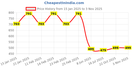 myntra.com TOOCHKI Floral Printed V-Neck Puff Sleeve Peplum Top toochki Price History Graph from 15 Jan 2025 to 2 Nov 2025