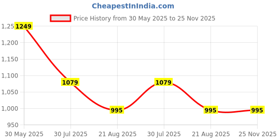 myntra.com TOOCHKI Floral Printed V-Neck Pure Cotton Anarkali Kurta With Palazzos And Dupatta toochki Price History Graph from 30 May 2025 to 25 Nov 2025