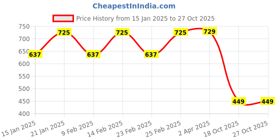 myntra.com TOOCHKI Flutter Sleeve Wrap Top toochki Price History Graph from 15 Jan 2025 to 25 Oct 2025