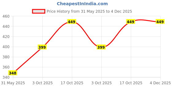 myntra.com TOOCHKI Keyhole Neck Cap Sleeves Fitted Crop Top toochki Price History Graph from 31 May 2025 to 4 Dec 2025