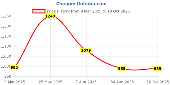 myntra.com TOOCHKI Kurta & Trousers With Dupatta toochki Price History Graph from 9 Mar 2025 to 9 Oct 2025
