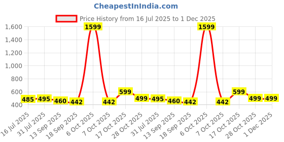 myntra.com TOOCHKI Pack Of 2 Tank Crop Top toochki Price History Graph from 16 Jul 2025 to 30 Nov 2025
