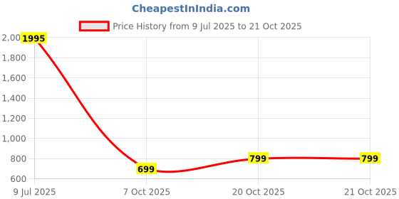 myntra.com TOOCHKI Pack Of 3 Ribbed Tank Crop Top toochki Price History Graph from 9 Jul 2025 to 20 Oct 2025