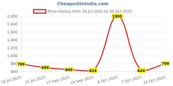 myntra.com TOOCHKI Pack of 3 Tank Crop Top toochki Price History Graph from 16 Jul 2025 to 20 Oct 2025