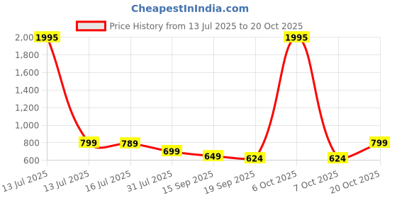 myntra.com TOOCHKI Pack Of 3 Women Ribbed Tank Crop Top toochki Price History Graph from 13 Jul 2025 to 20 Oct 2025