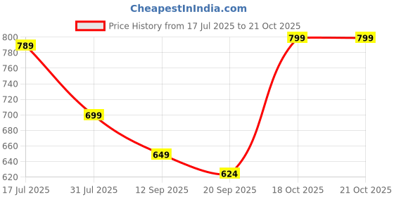 myntra.com TOOCHKI Pack of 3 Women Ribbed Tank Crop Top toochki Price History Graph from 17 Jul 2025 to 20 Oct 2025