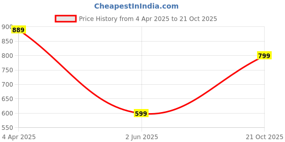 myntra.com TOOCHKI Paisley Print Georgette A-Line Dress toochki Price History Graph from 4 Apr 2025 to 21 Oct 2025