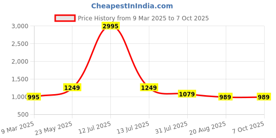 myntra.com TOOCHKI Panelled Kurta With Trousers & Printed Dupatta toochki Price History Graph from 9 Mar 2025 to 6 Oct 2025