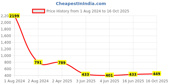 myntra.com TOOCHKI Polka Dots Print Tie-Up Neck Cinched Waist Top toochki Price History Graph from 1 Aug 2024 to 16 Oct 2025