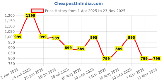 myntra.com TOOCHKI Print Fit & Flare Midi Dress toochki Price History Graph from 1 Apr 2025 to 22 Nov 2025
