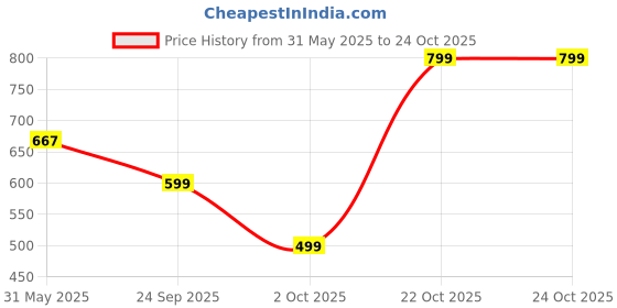 myntra.com TOOCHKI Printed Fit & Flared Midi Dress toochki Price History Graph from 31 May 2025 to 23 Oct 2025