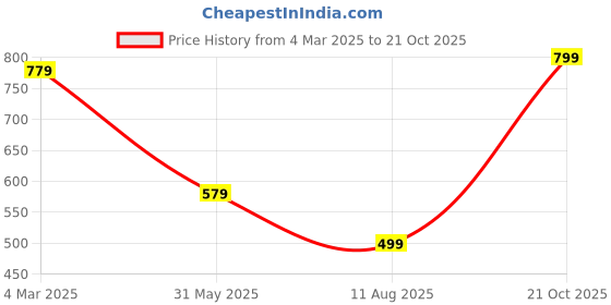 myntra.com TOOCHKI Printed Flared Sleeve Georgette Fit & Flare Dress toochki Price History Graph from 4 Mar 2025 to 21 Oct 2025