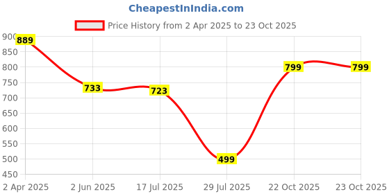 myntra.com TOOCHKI Printed Georgette Fit & Flare Dress toochki Price History Graph from 2 Apr 2025 to 23 Oct 2025