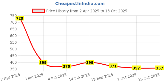myntra.com TOOCHKI Printed Regular Top toochki Price History Graph from 2 Apr 2025 to 12 Oct 2025