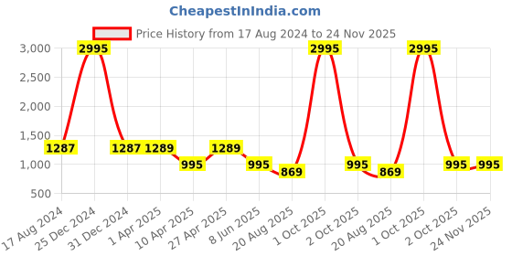 myntra.com TOOCHKI Printed Three Quarter Sleeve Tunic & Trouser Co-Ords toochki Price History Graph from 17 Aug 2024 to 24 Nov 2025