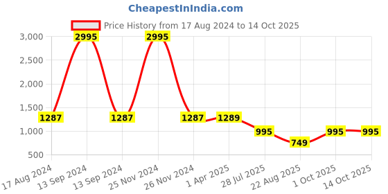 myntra.com TOOCHKI Printed Tunic & Palazzo Co-Ords toochki Price History Graph from 17 Aug 2024 to 14 Oct 2025