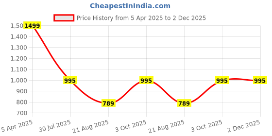 myntra.com TOOCHKI Printed Tunic With Trousers Co-Ords toochki Price History Graph from 5 Apr 2025 to 2 Dec 2025