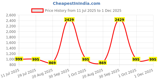 myntra.com TOOCHKI Printed V Neck Tunic With Trousers Co-ord Set toochki Price History Graph from 11 Jul 2025 to 30 Nov 2025